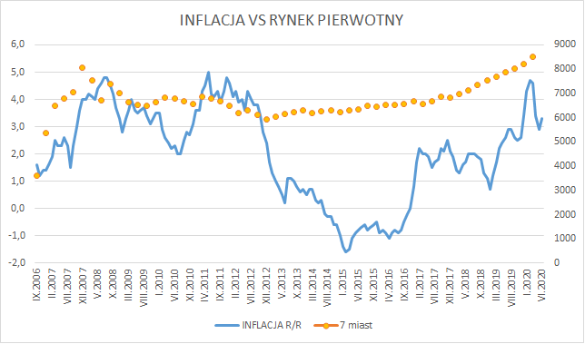 Inflacja a ceny mieszkań na rynku pierwotnym