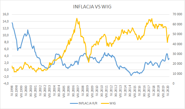 Inflacja a wig