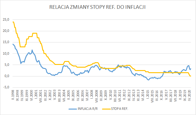 Stopy procentowe a inflacja